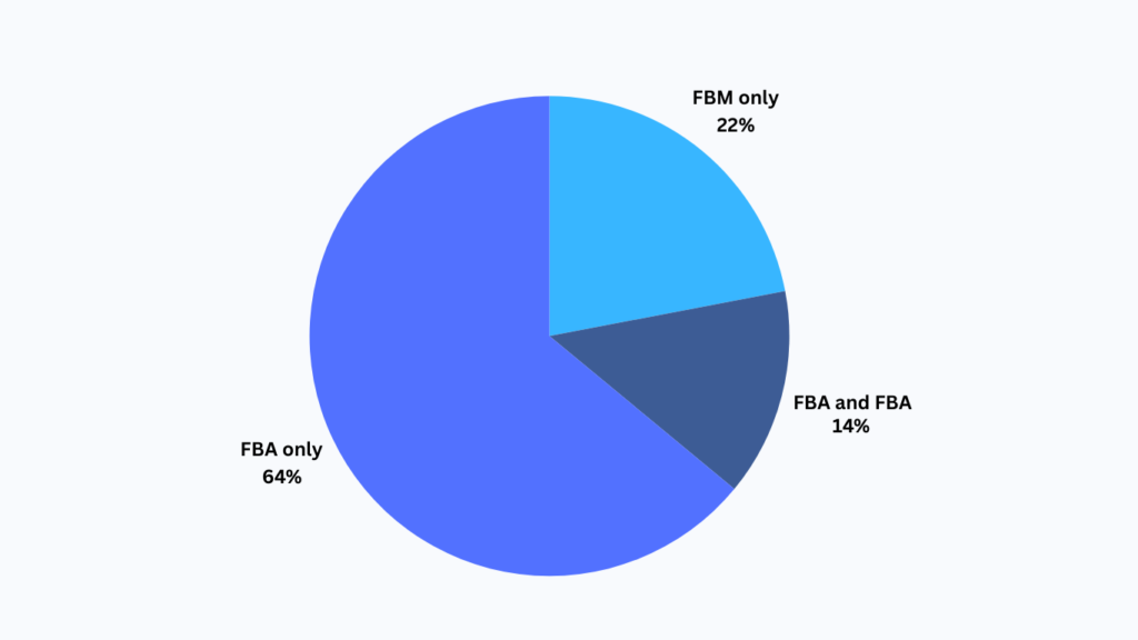 What is the difference between FBA and FBM Amazon FBA Amazon FBM Fulfillment by Amazon Fulfillment by Merchant FBA vs FBM